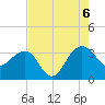 Bonneau Ferry tide chart for Saturday, August 6, 2022