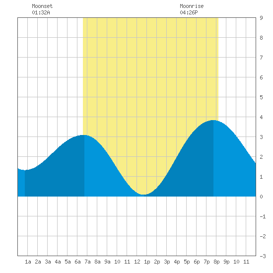 Bonneau Ferry tide chart for Sunday, August 7, 2022