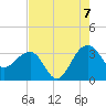 Bonneau Ferry tide chart for Sunday, August 7, 2022