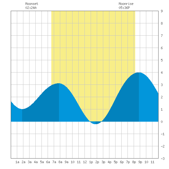 Bonneau Ferry tide chart for Monday, August 8, 2022