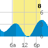 Bonneau Ferry tide chart for Monday, August 8, 2022
