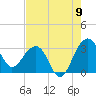 Bonneau Ferry tide chart for Tuesday, August 9, 2022