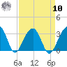 Bonneau Ferry tide chart for Saturday, September 10, 2022