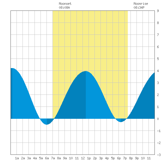 Bonneau Ferry tide chart for Sunday, September 11, 2022
