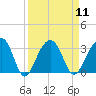Bonneau Ferry tide chart for Sunday, September 11, 2022