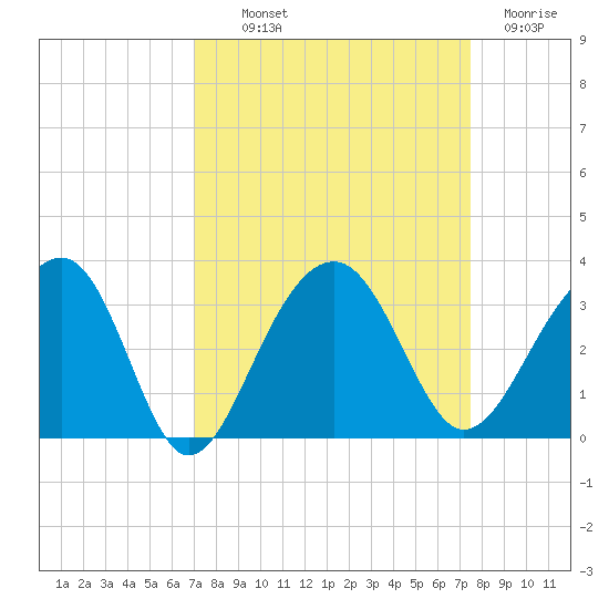 Bonneau Ferry tide chart for Monday, September 12, 2022