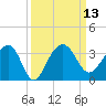 Bonneau Ferry tide chart for Tuesday, September 13, 2022