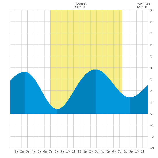 Bonneau Ferry tide chart for Wednesday, September 14, 2022