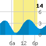 Bonneau Ferry tide chart for Wednesday, September 14, 2022