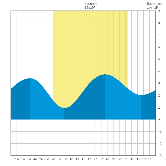 Bonneau Ferry tide chart for Thursday, September 15, 2022