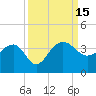 Bonneau Ferry tide chart for Thursday, September 15, 2022