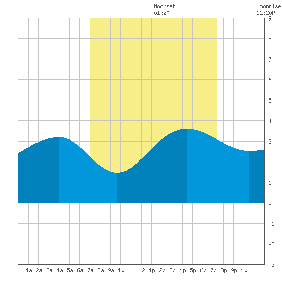 Bonneau Ferry tide chart for Friday, September 16, 2022
