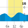 Bonneau Ferry tide chart for Friday, September 16, 2022