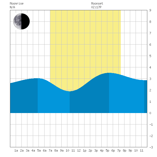 Bonneau Ferry tide chart for Saturday, September 17, 2022