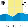 Bonneau Ferry tide chart for Saturday, September 17, 2022