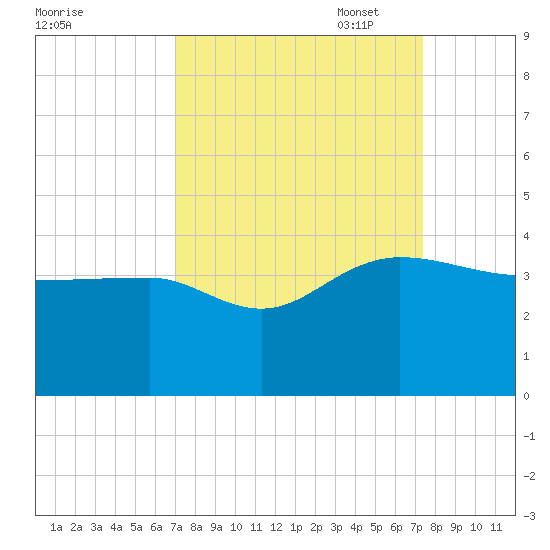Bonneau Ferry tide chart for Sunday, September 18, 2022