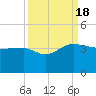 Bonneau Ferry tide chart for Sunday, September 18, 2022