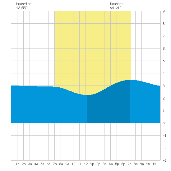 Bonneau Ferry tide chart for Monday, September 19, 2022