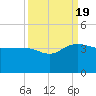 Bonneau Ferry tide chart for Monday, September 19, 2022