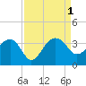 Bonneau Ferry tide chart for Thursday, September 1, 2022