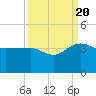 Bonneau Ferry tide chart for Tuesday, September 20, 2022