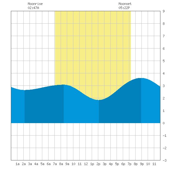 Bonneau Ferry tide chart for Wednesday, September 21, 2022