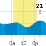 Bonneau Ferry tide chart for Wednesday, September 21, 2022