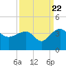 Bonneau Ferry tide chart for Thursday, September 22, 2022