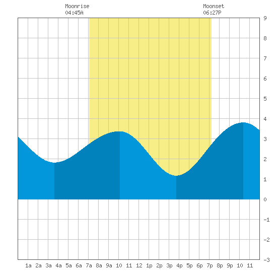 Bonneau Ferry tide chart for Friday, September 23, 2022