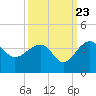 Bonneau Ferry tide chart for Friday, September 23, 2022