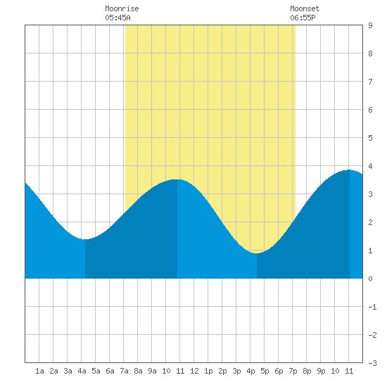 Bonneau Ferry tide chart for Saturday, September 24, 2022