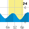 Bonneau Ferry tide chart for Saturday, September 24, 2022