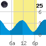 Bonneau Ferry tide chart for Sunday, September 25, 2022