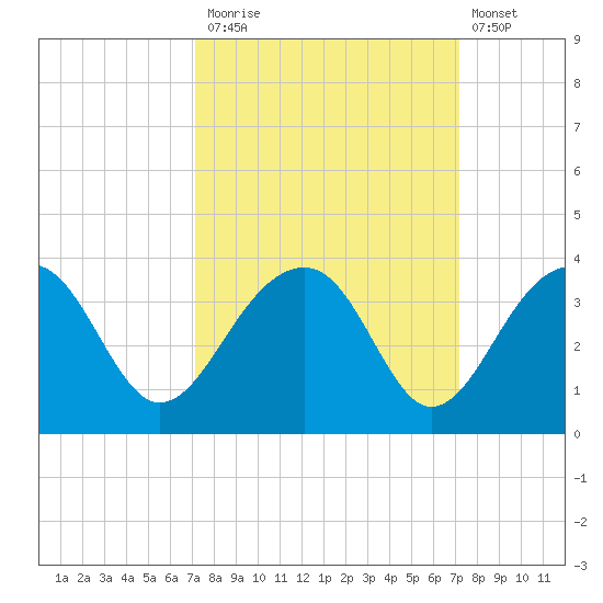 Bonneau Ferry tide chart for Monday, September 26, 2022
