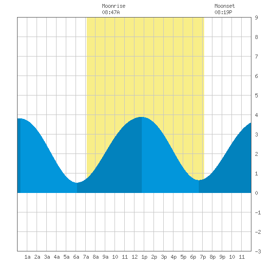 Bonneau Ferry tide chart for Tuesday, September 27, 2022