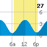 Bonneau Ferry tide chart for Tuesday, September 27, 2022