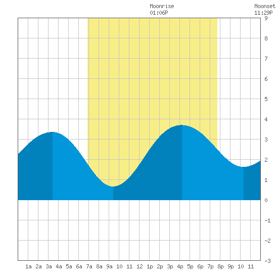 Bonneau Ferry tide chart for Friday, September 2, 2022