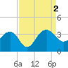 Bonneau Ferry tide chart for Friday, September 2, 2022