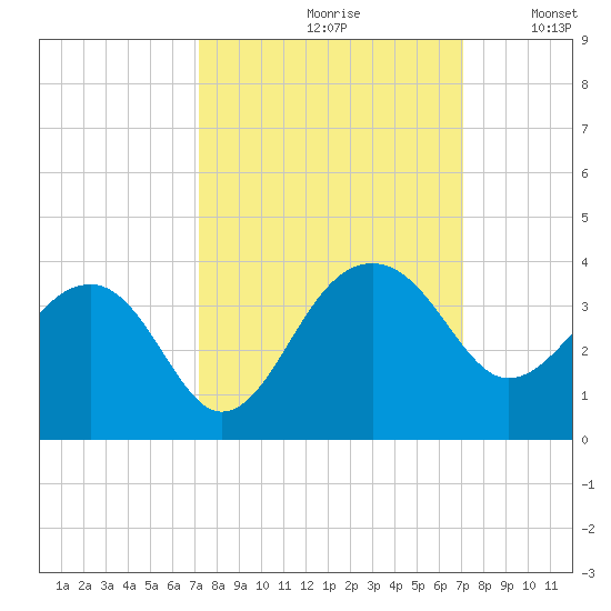 Bonneau Ferry tide chart for Friday, September 30, 2022