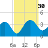 Bonneau Ferry tide chart for Friday, September 30, 2022