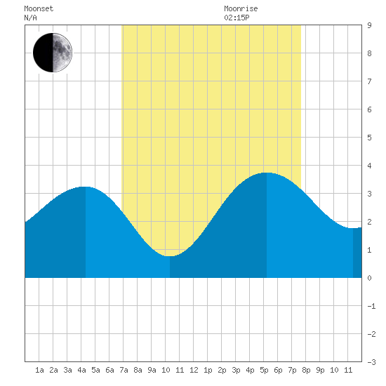 Bonneau Ferry tide chart for Saturday, September 3, 2022