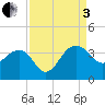 Bonneau Ferry tide chart for Saturday, September 3, 2022