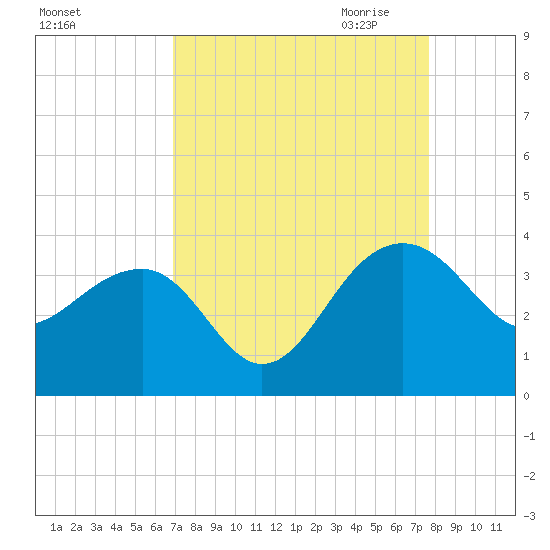 Bonneau Ferry tide chart for Sunday, September 4, 2022