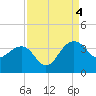 Bonneau Ferry tide chart for Sunday, September 4, 2022
