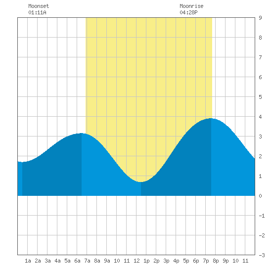 Bonneau Ferry tide chart for Monday, September 5, 2022
