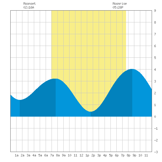 Bonneau Ferry tide chart for Tuesday, September 6, 2022
