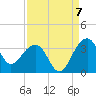 Bonneau Ferry tide chart for Wednesday, September 7, 2022