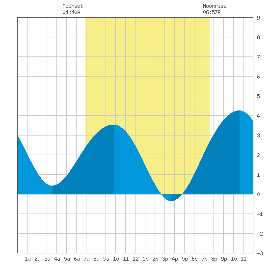 Bonneau Ferry tide chart for Thursday, September 8, 2022