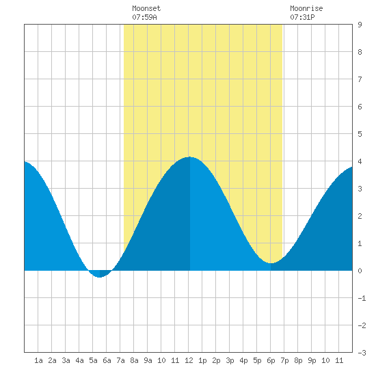 Bonneau Ferry tide chart for Monday, October 10, 2022