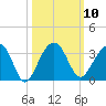 Bonneau Ferry tide chart for Monday, October 10, 2022